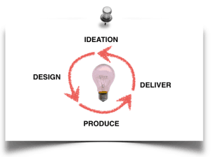 Ideation Design Produce Deliver