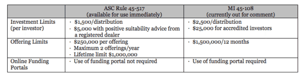 Alberta Securities Commission Proposal