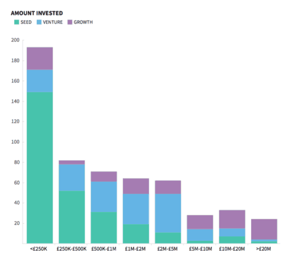 Amount Invested Number of Deals UK H1 Beauhurst