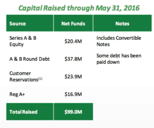 Elio Motors Capital Raised