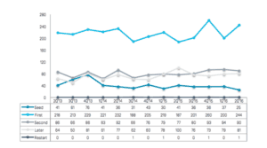 Number of VC Deals by Stage Q2 2016 Dow Jones VentureSource