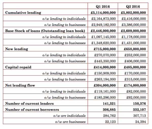 P2PFA Cumulative Totals Q2 2016