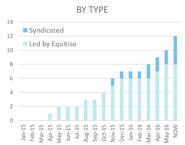 Syndication on Equitise June 2016