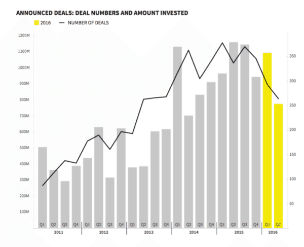 UK Number of Deals Amount Financed H1 2016 Beauhurst