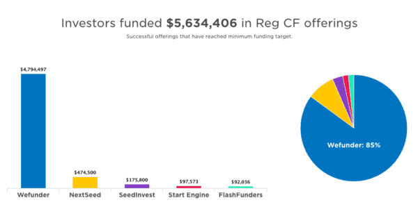3 months Reg CF Wefunder