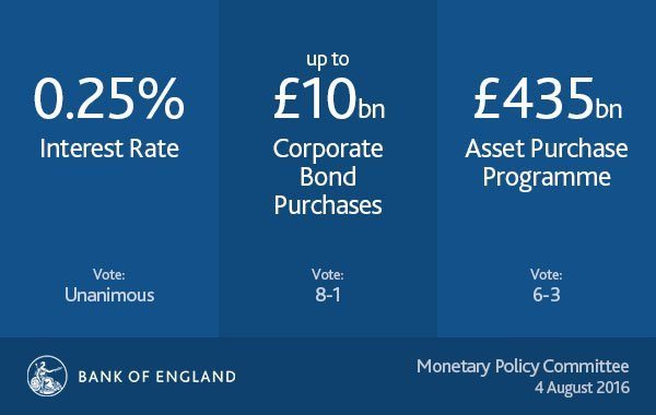 Bank of England Announcement August 2016