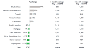 CFPB Complaints three month rolling average