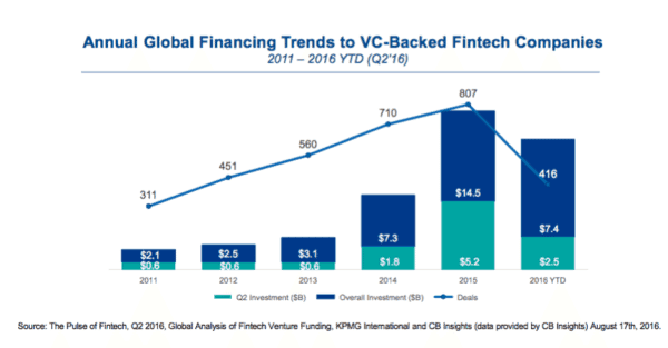 Global Fintech Trends Q2 2016