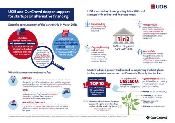 Infographic - UOB and OurCrowd deepen support for startups on alternative financing