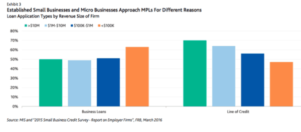 Moody's Report Online Lending