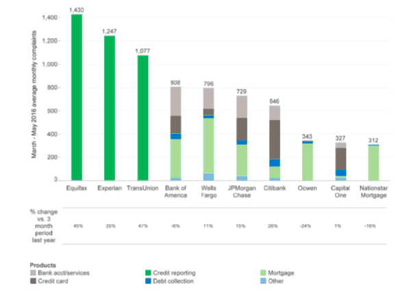 Most complaints CFPB average monthly March - May 2016