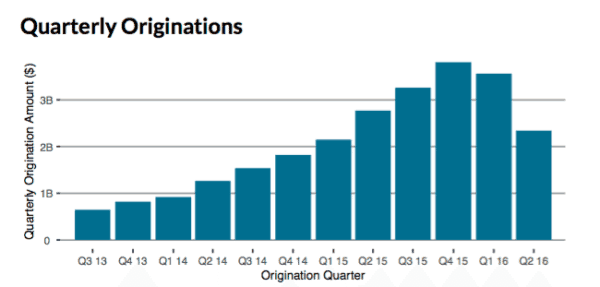 Orchard Quarterly Originations Q2 2016