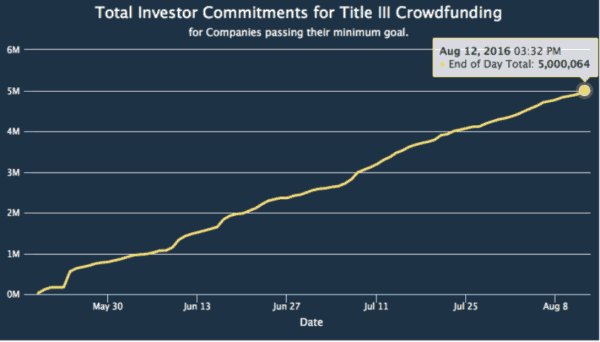 Reg CF Growth August 2016