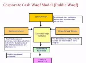 Waqf Crowdfunding Explained