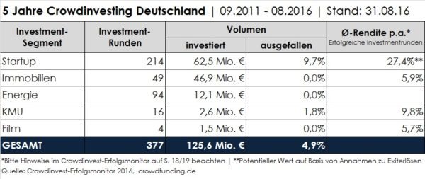 5-years-of-investment-crowdfunding-in-germany-deutschland