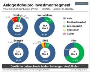 anlagestatus_crowdinvesting-germany