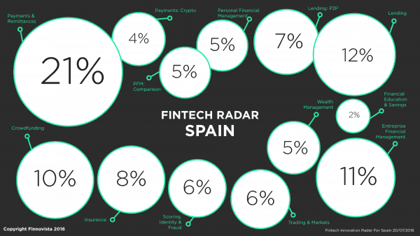 Finnovista: Spanish Fintech Radar 2