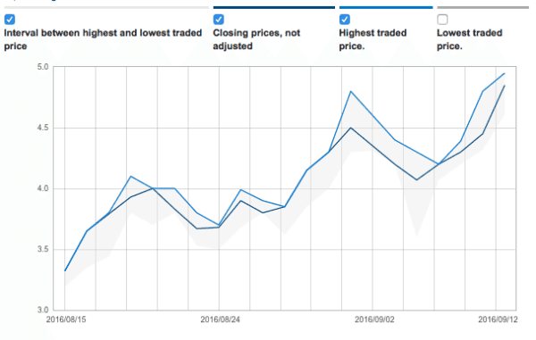 frontoffice-share-price-history-ngm