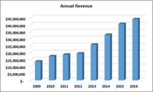 g3-annual-revenue