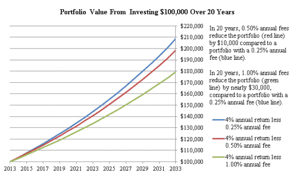 sec-impact-of-fees-on-portfolio-returns