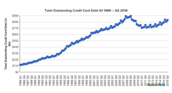 wallethub-credit-card-debt-report