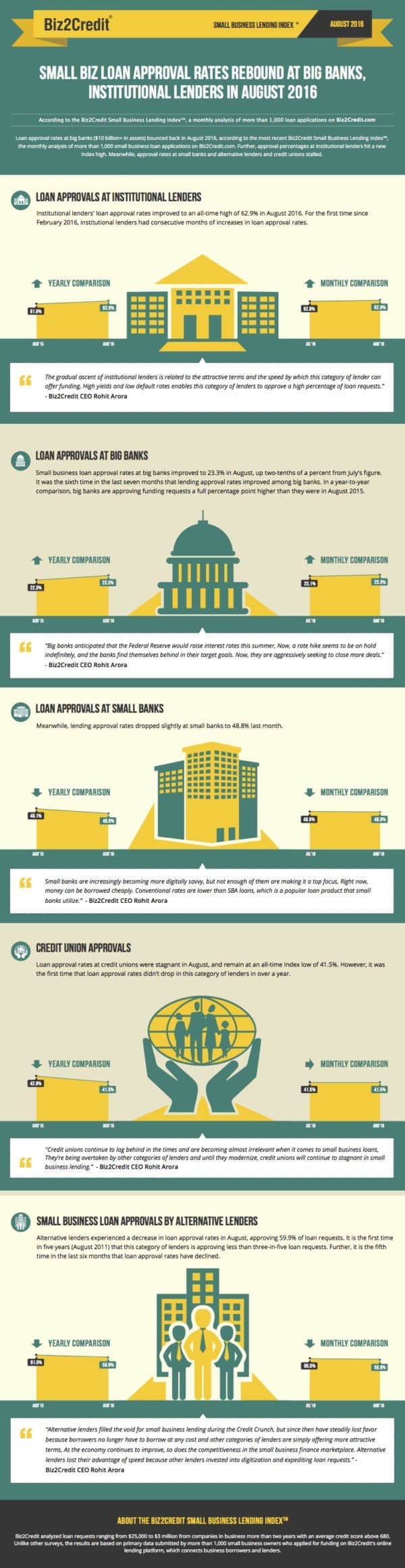 aug-2016-biz2credit-infographic