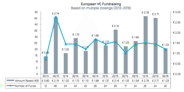 dow-jones-venturesource-q3-vc-2016