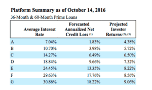 lending-club-interest-rates-10-14-16