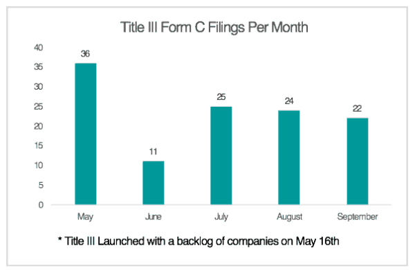 title-iii-form-c-filings-per-month-2016