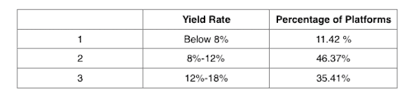 weiyangx-china-p2p-yield-rates-oct-2016