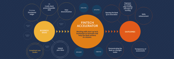 bank-of-england-fintech-accelerator