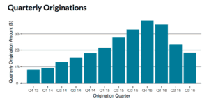 orchard-loan-originations-q3-2016