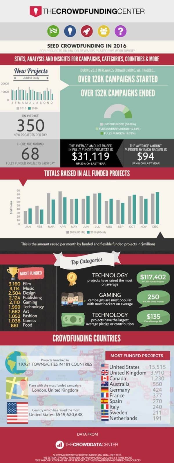 2016_thecrowdfundingcenter_-_rewardscrowdfundinginfographic