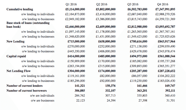 uk-p2pfa-2016-totals