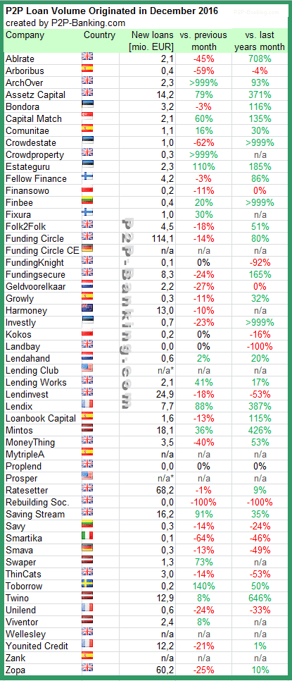 p2p-banking-lending-volume-dec-2016