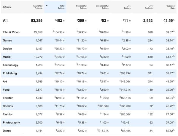 Kickstarter Data By Category 2013