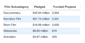 Kickstarter Film Breakdown 2012