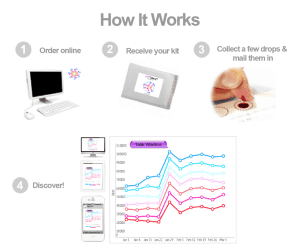 Low Cost Blood Testing