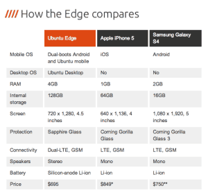 Ubuntu Edge Specs