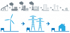 How it works at Windcentrale