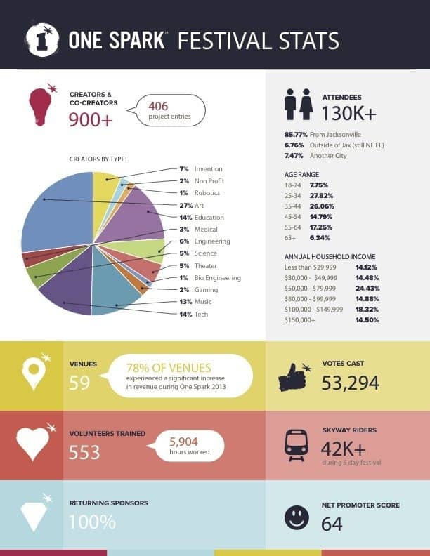 One Spark Festival Stats from 2013