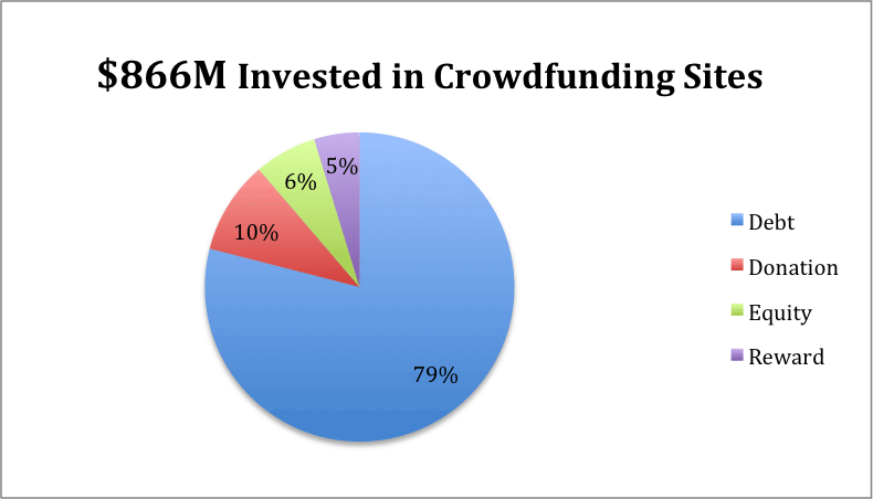 CrowdfundingInvested