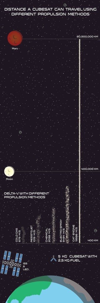 CubeSat Travel Distance