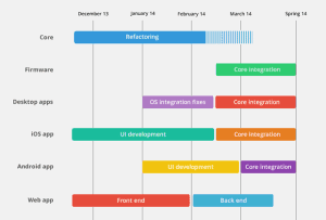 Lima Timeline