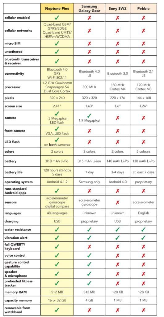 Neptune Pine Comparison