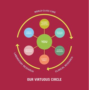 Parkinsons Institute Cycle of Care