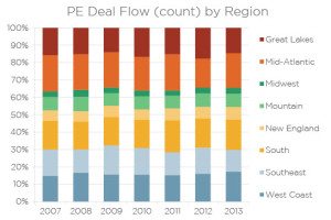Pitchbook Deal Flow by Region