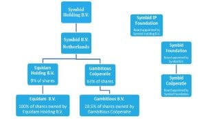 Symbid Corporate Structure