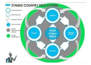 Symbid Country Model