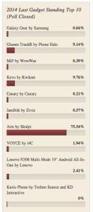 Final Votes Skulpt Aim Last Gadget Standing